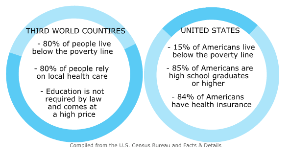 Countries struggle to provide what Americans consider necessities