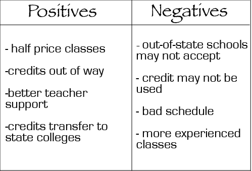 Positives, negatives weighed taking college credit classes in high school