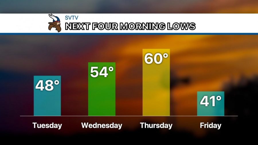 Lows rise from the 40s tomorrow morning to near 60 by Thursday