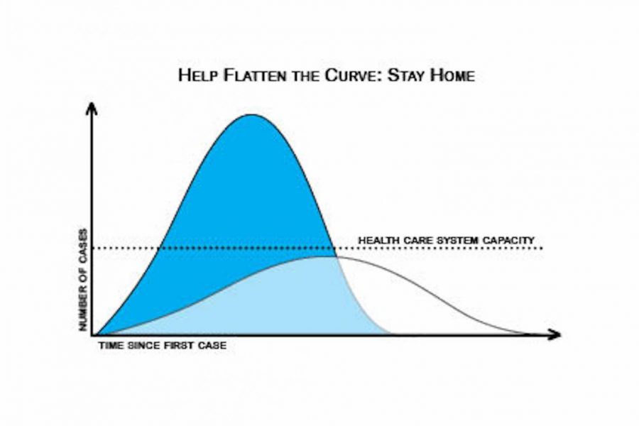 Stay+home+orders+necessary+to+flatten+curve